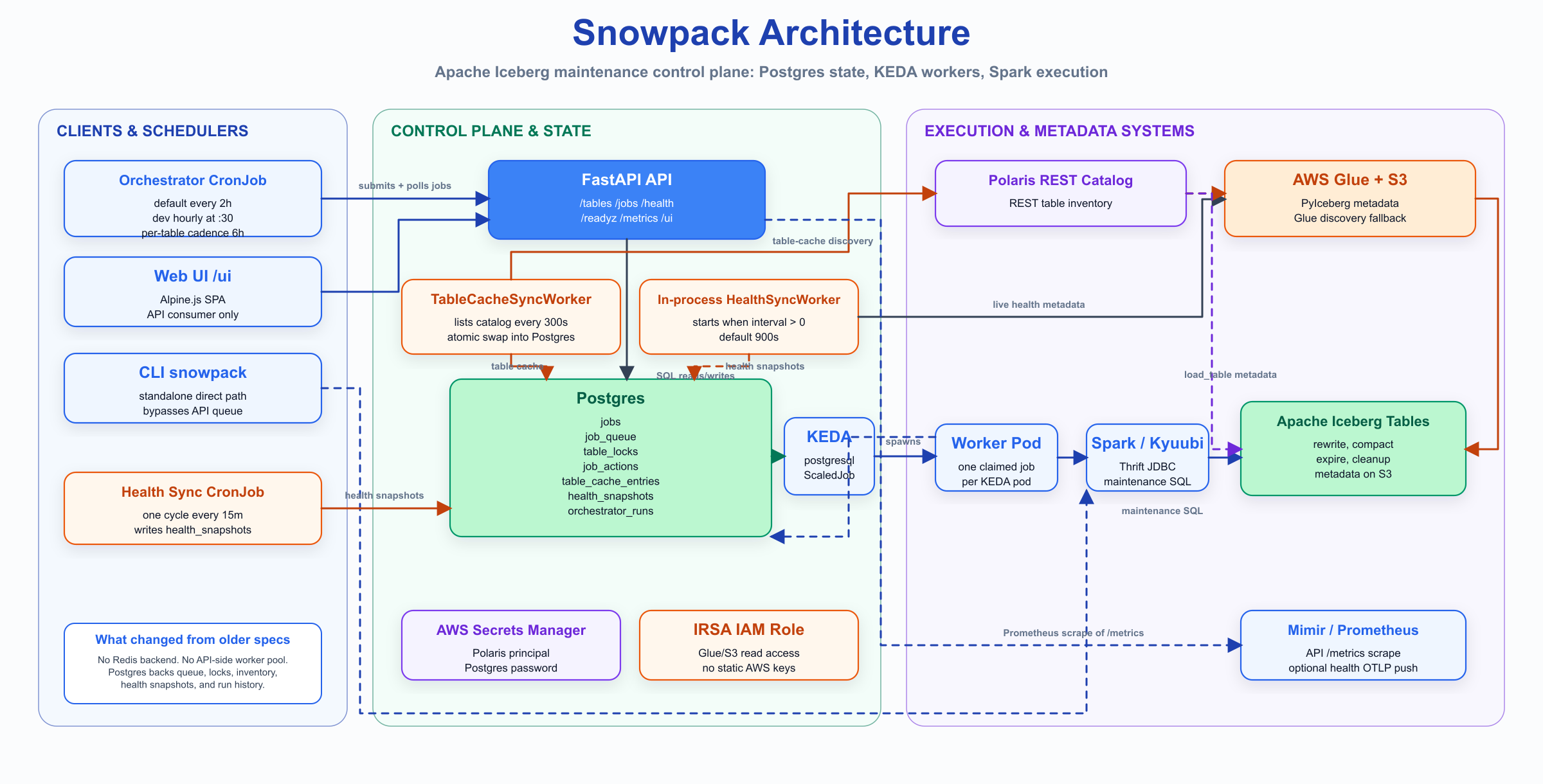 Snowpack architecture